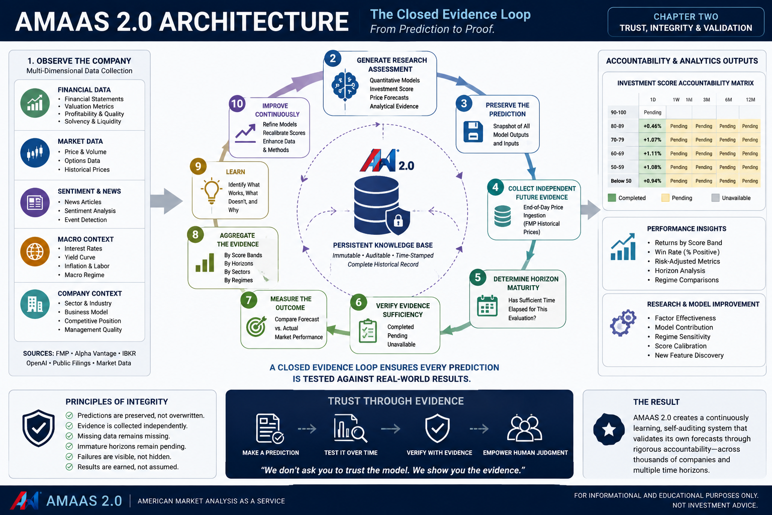 AMAAS closed evidence loop architecture