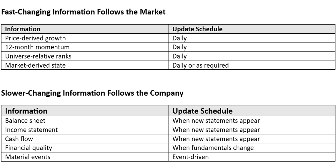 Pace of change in financial data